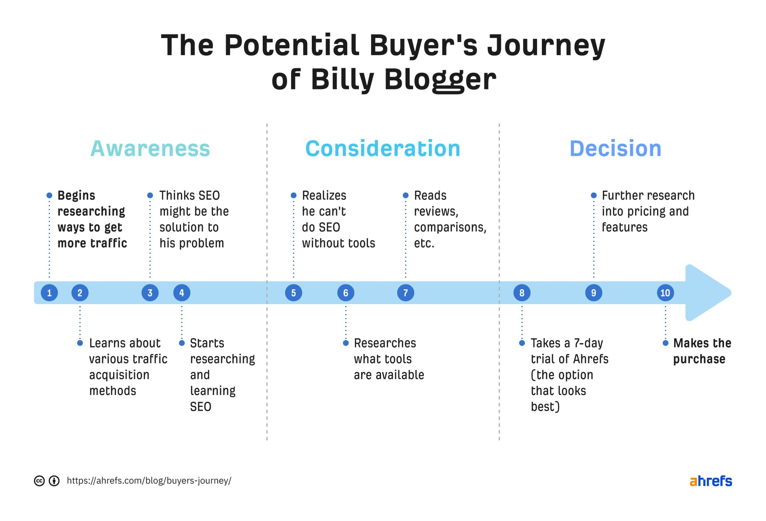 Beispiel einer Customer Journey