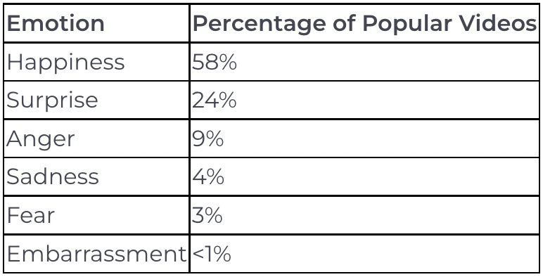 Percentuale di video popolari e relativa emozione su TikTok