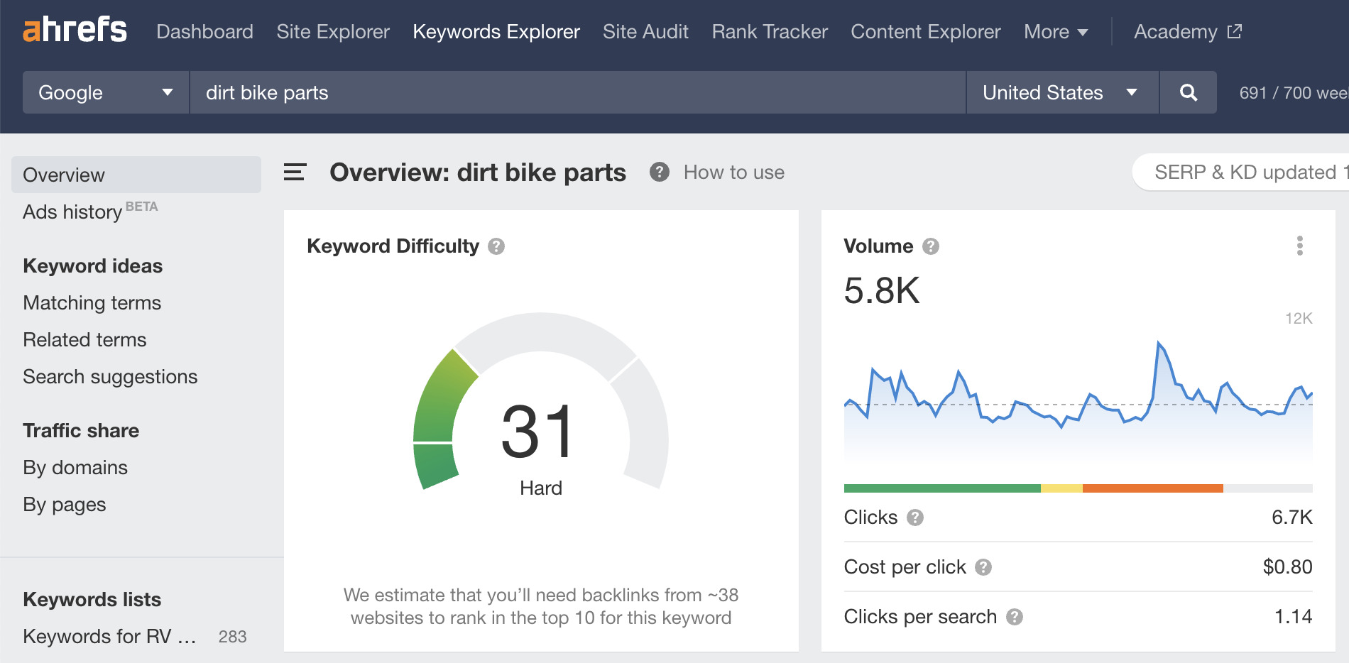 Ahrefs' Keyword-Explorer für Dirtbike-Teile