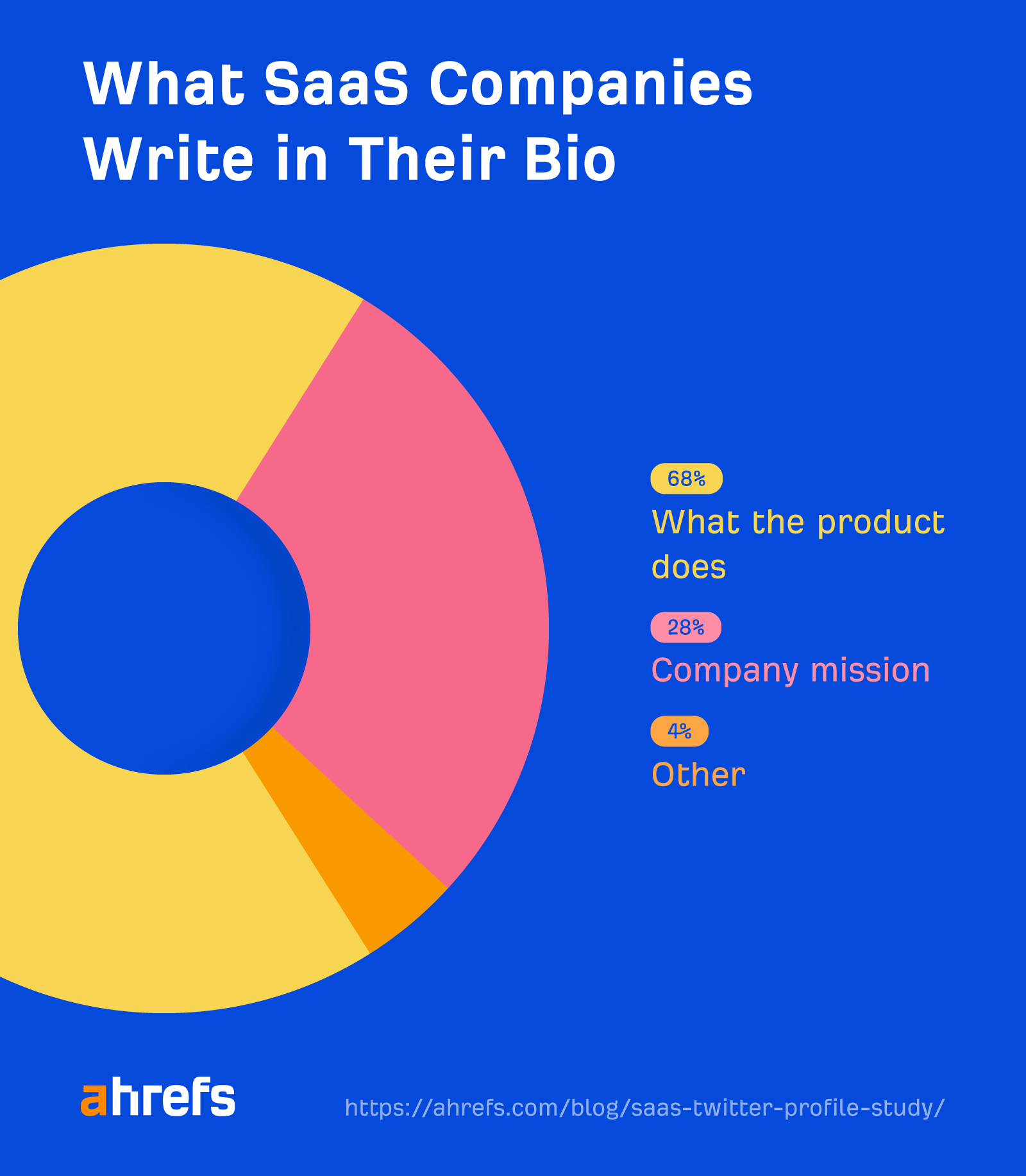 Lo que las empresas de SaaS escriben en su biografía de Twitter