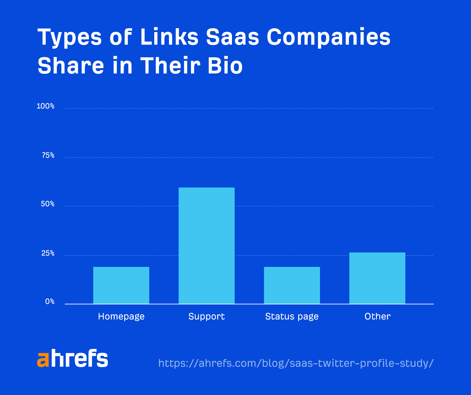 Detalhamento dos tipos de links que as empresas de SaaS compartilham em sua biografia