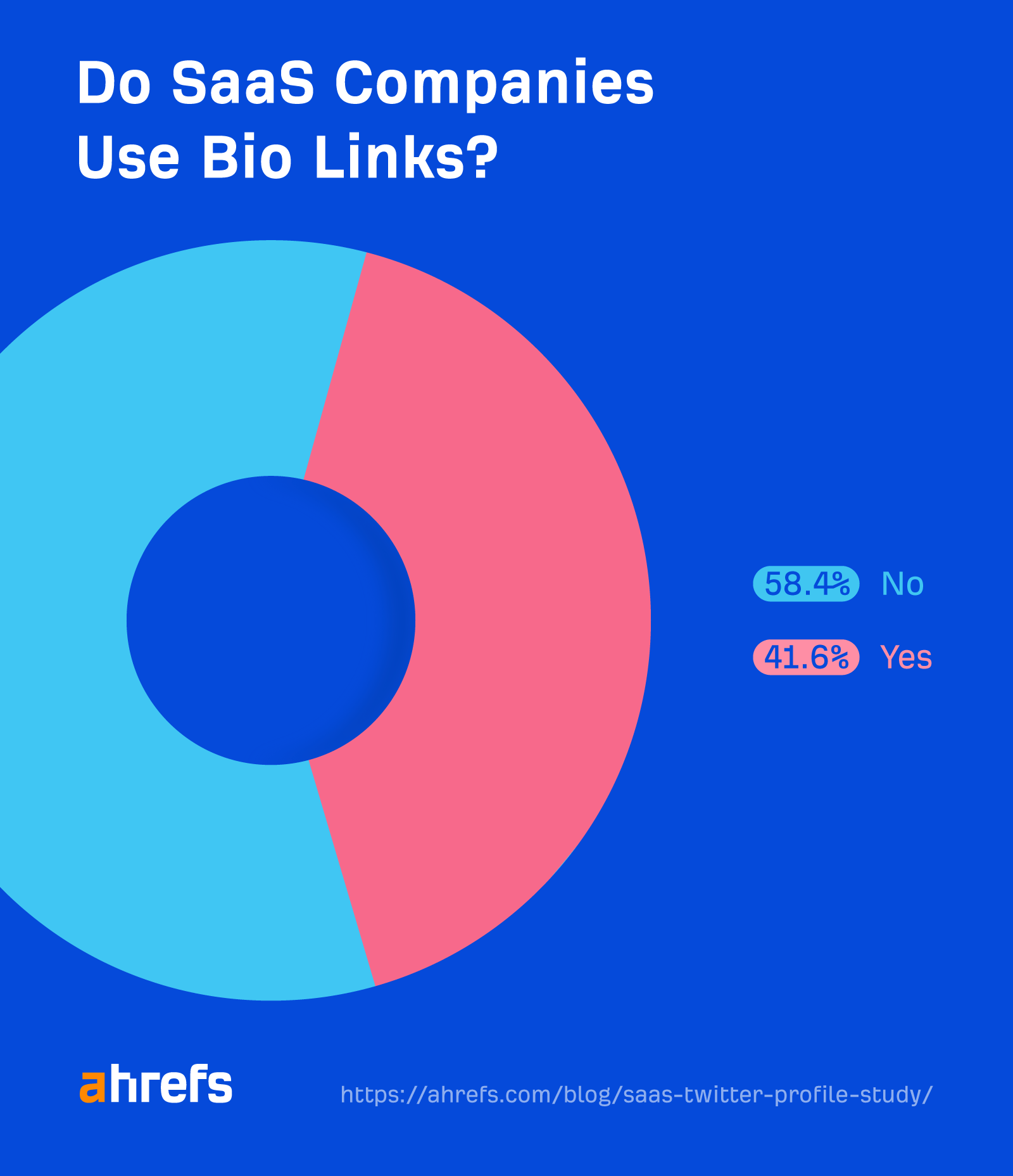 Il 41.6% delle aziende SaaS utilizza link biologici