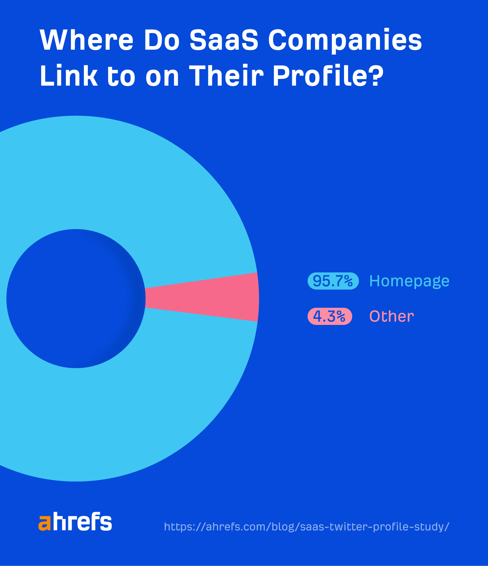 Il 95.7% delle aziende SaaS si collega alla propria home page sul proprio profilo