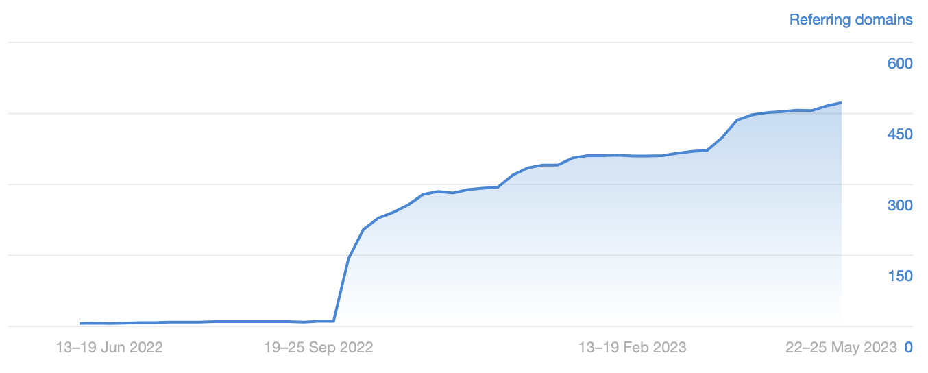 Ahrefs のサイト エクスプローラーを介してドメインの成長を参照する