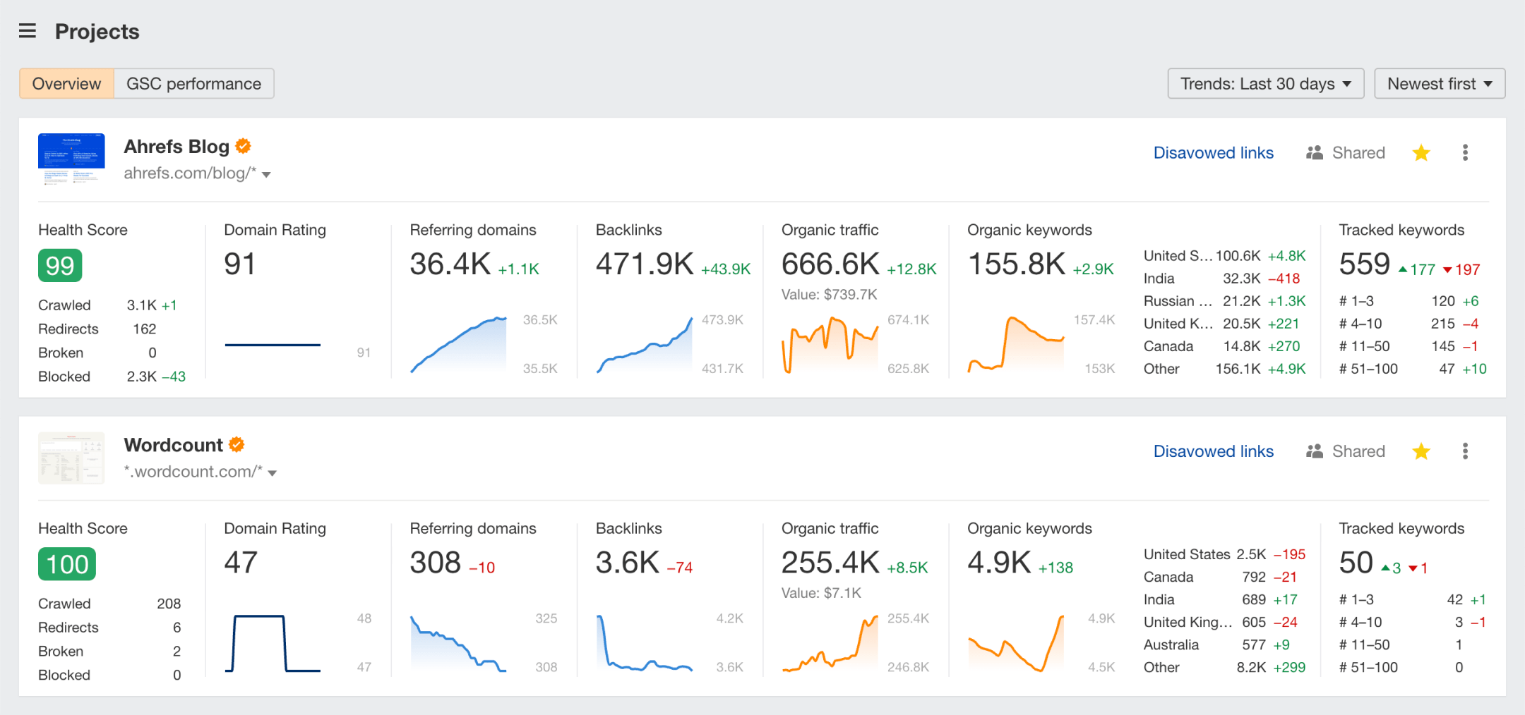 Tableau de bord : vue d'ensemble des projets