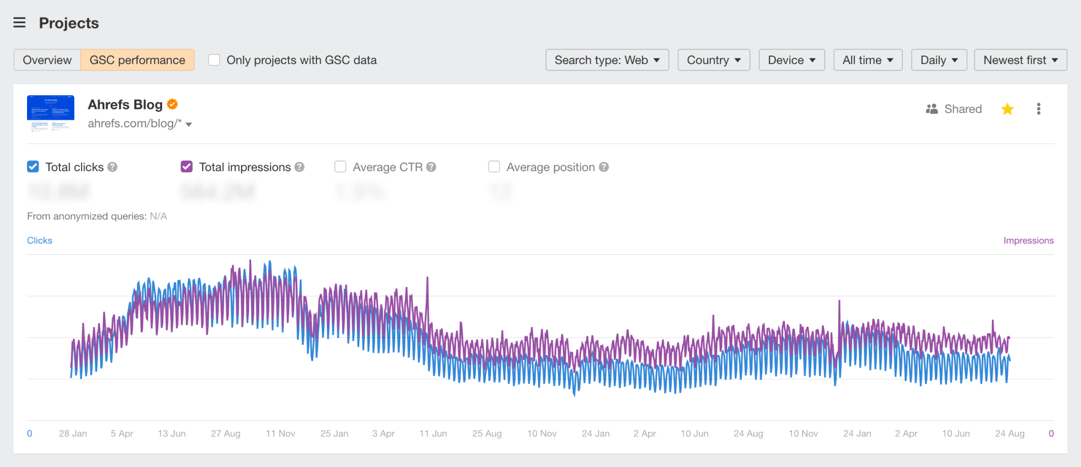 ダッシュボード：Google Search Console のパフォーマンスタブ