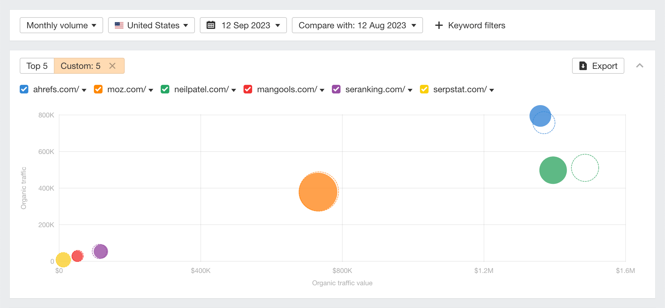 Site Explorer：自然竞争对手报告