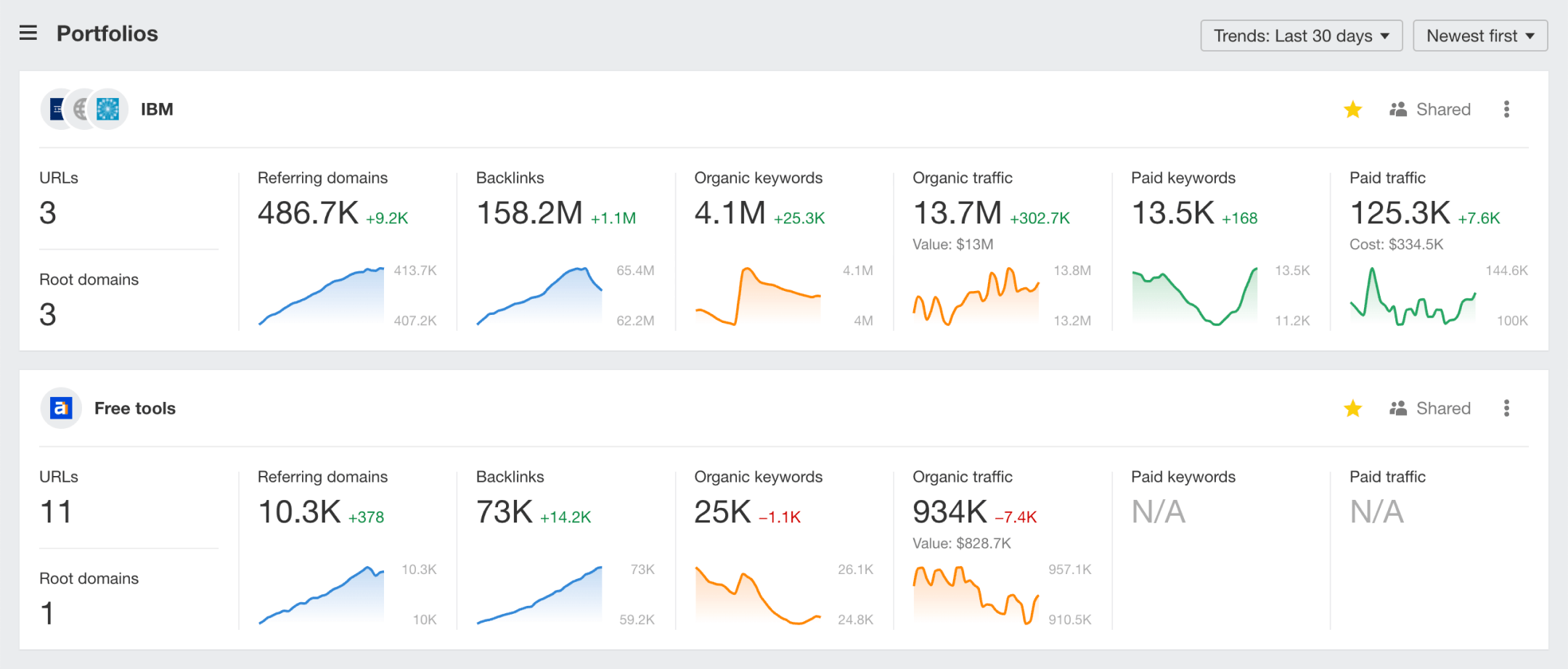 Dashboard: Visão geral dos portfólios