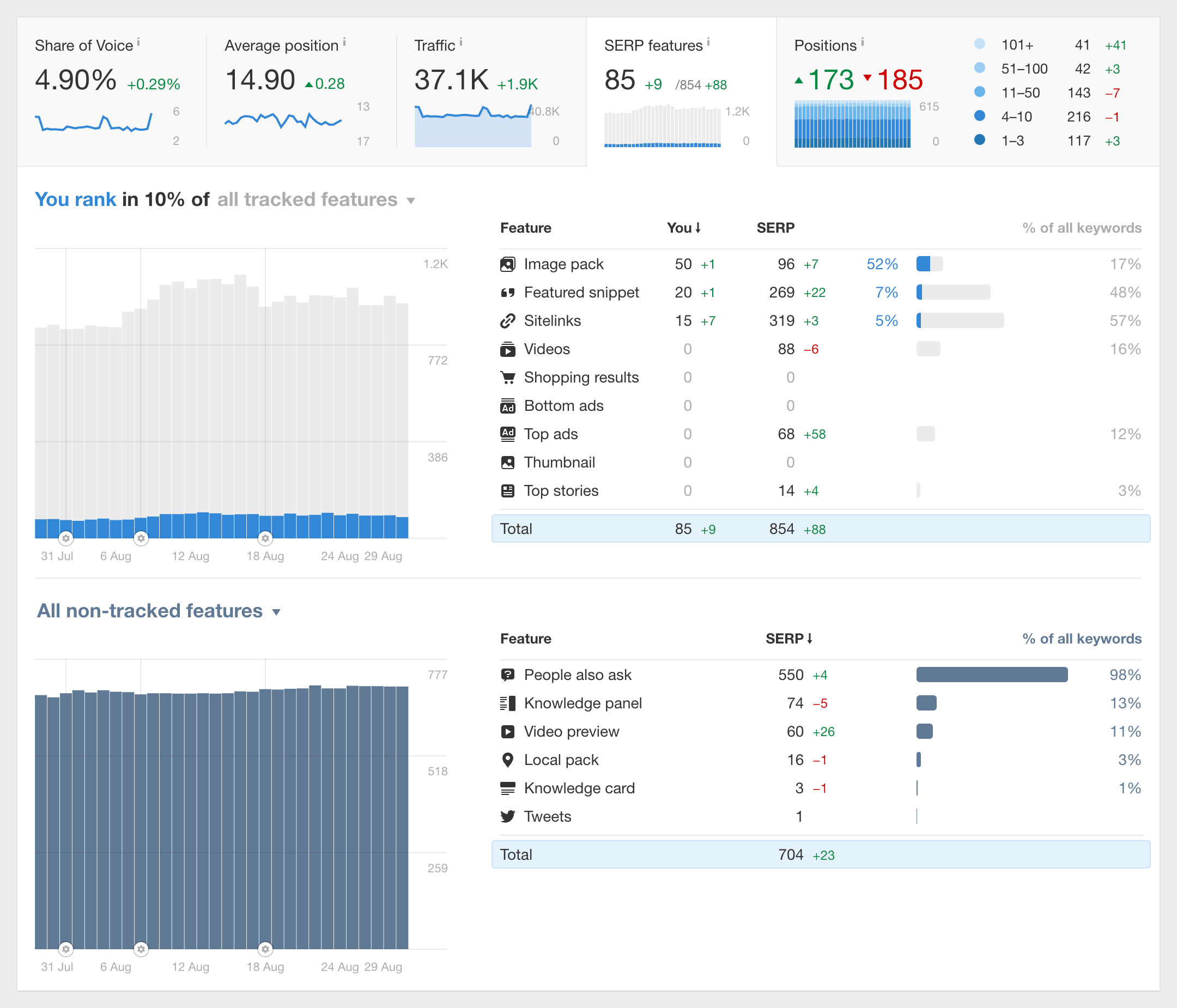 Rank Tracker: przegląd funkcji SERP