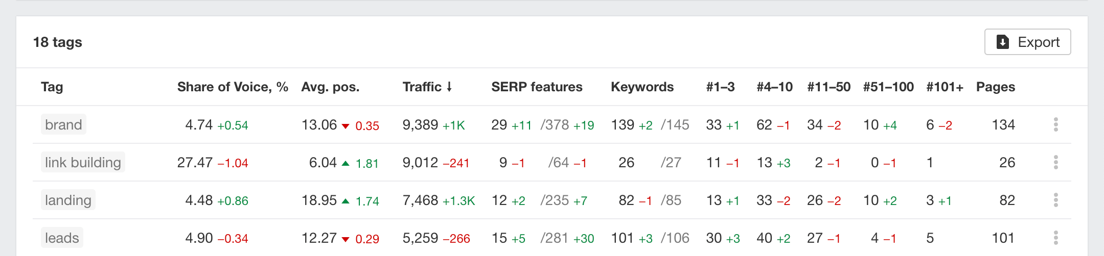 Rank Tracker: Tags-rapportage