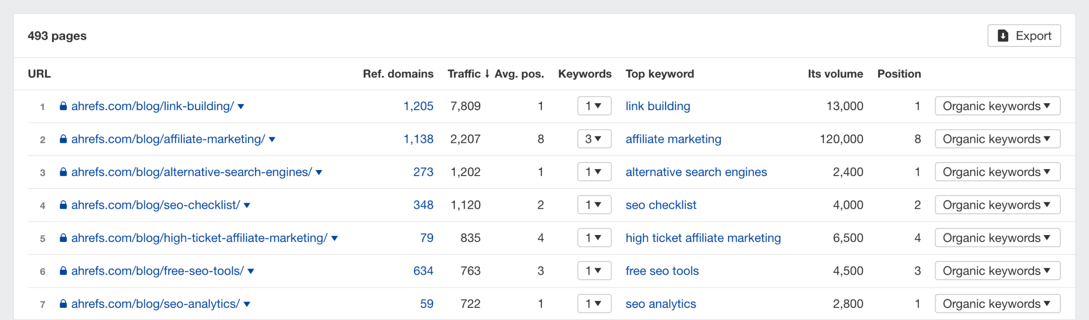 Rank Tracker: report sulle pagine