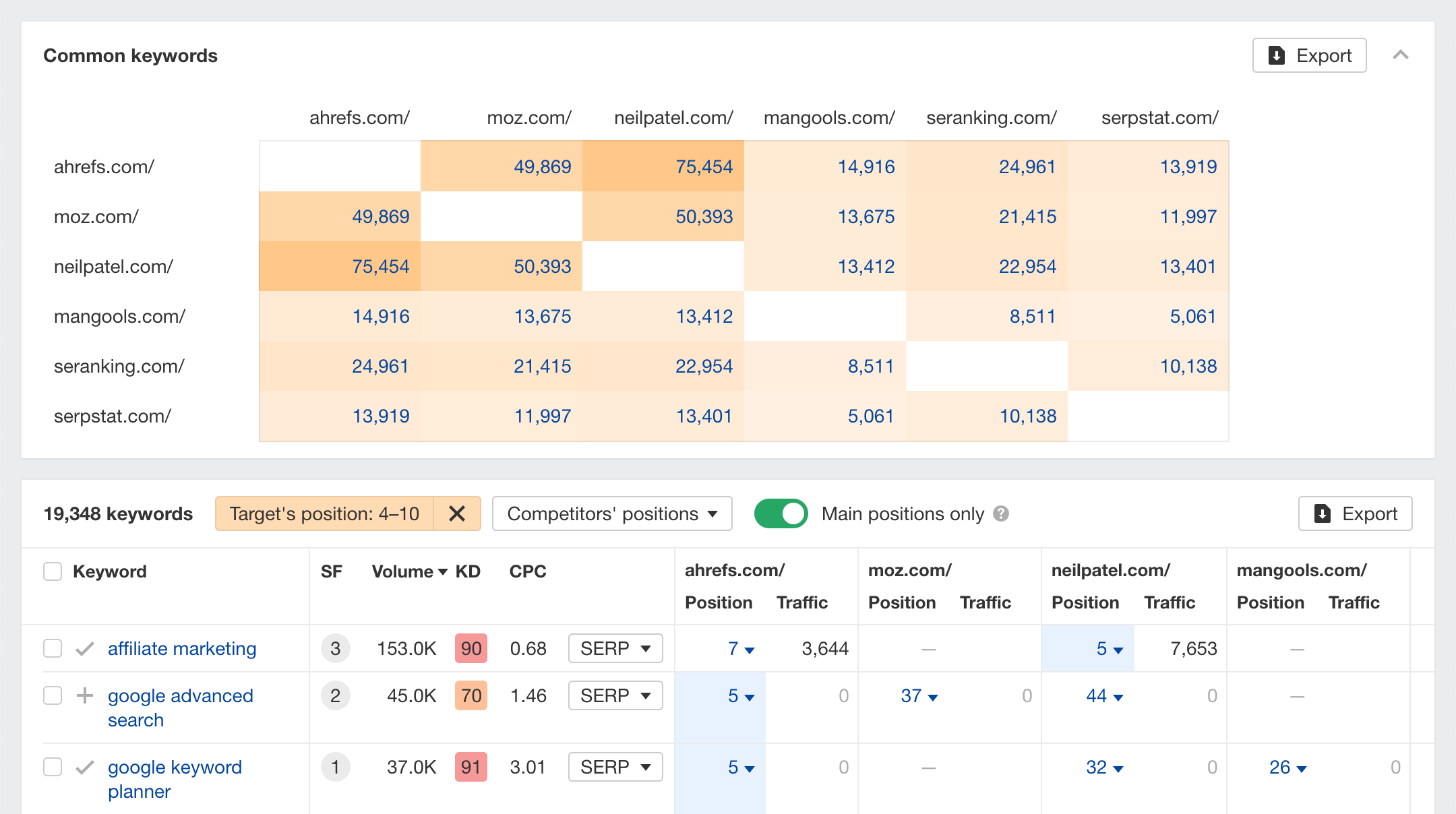 Rekabet Analizi: Content Gap raporu