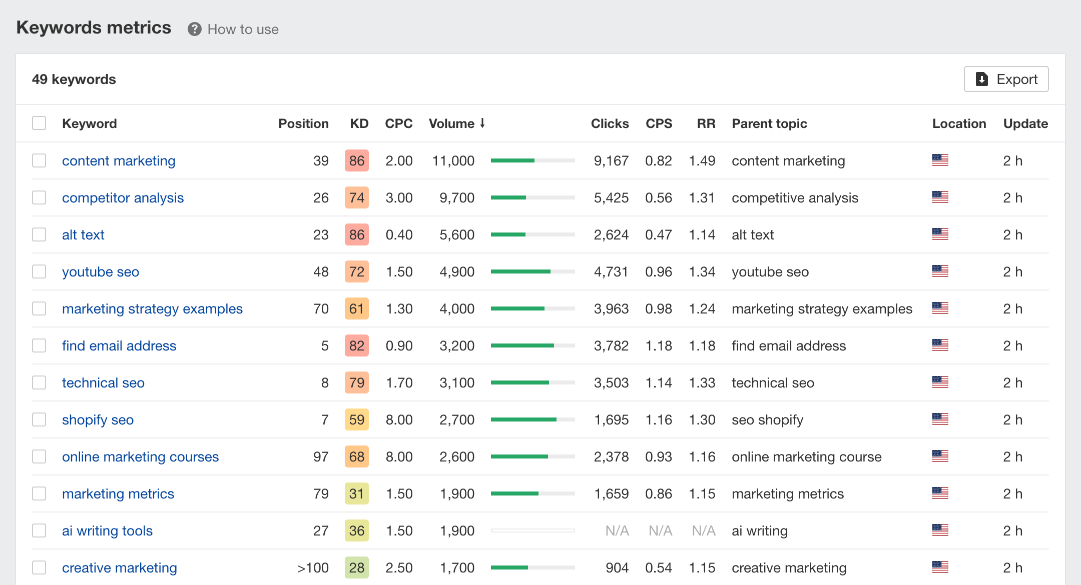 Rank Tracker: Звіт про показники ключових слів