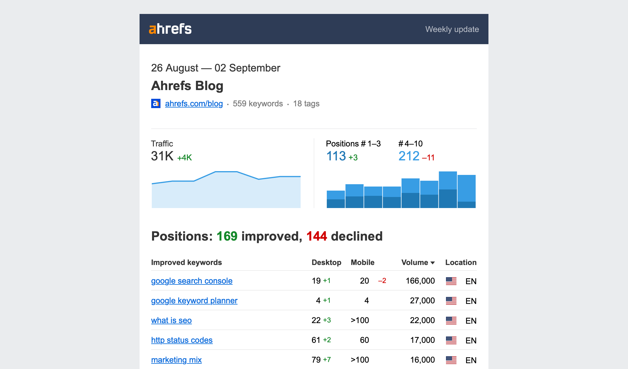 E-mail agendado do Rank Tracker