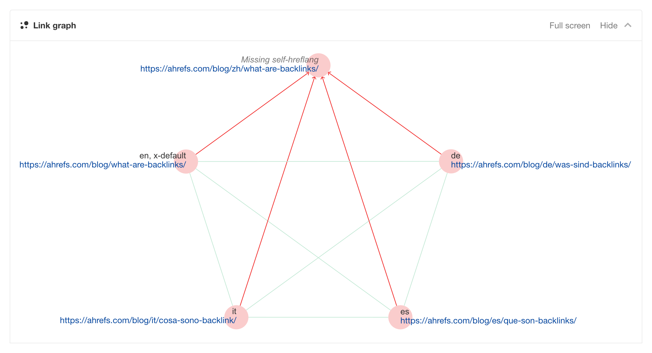 Gráfico de links Hreflang