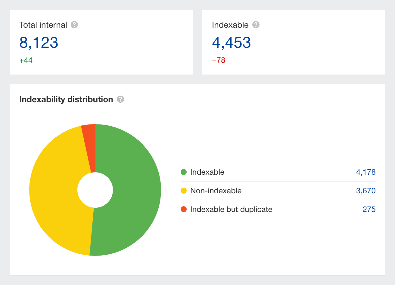 Distribution d'indexabilité