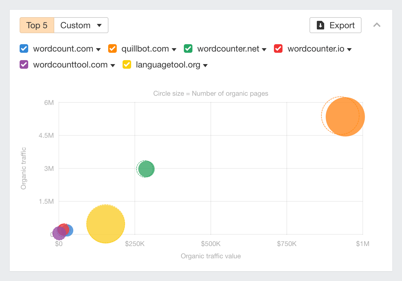 Concorrentes orgânicos