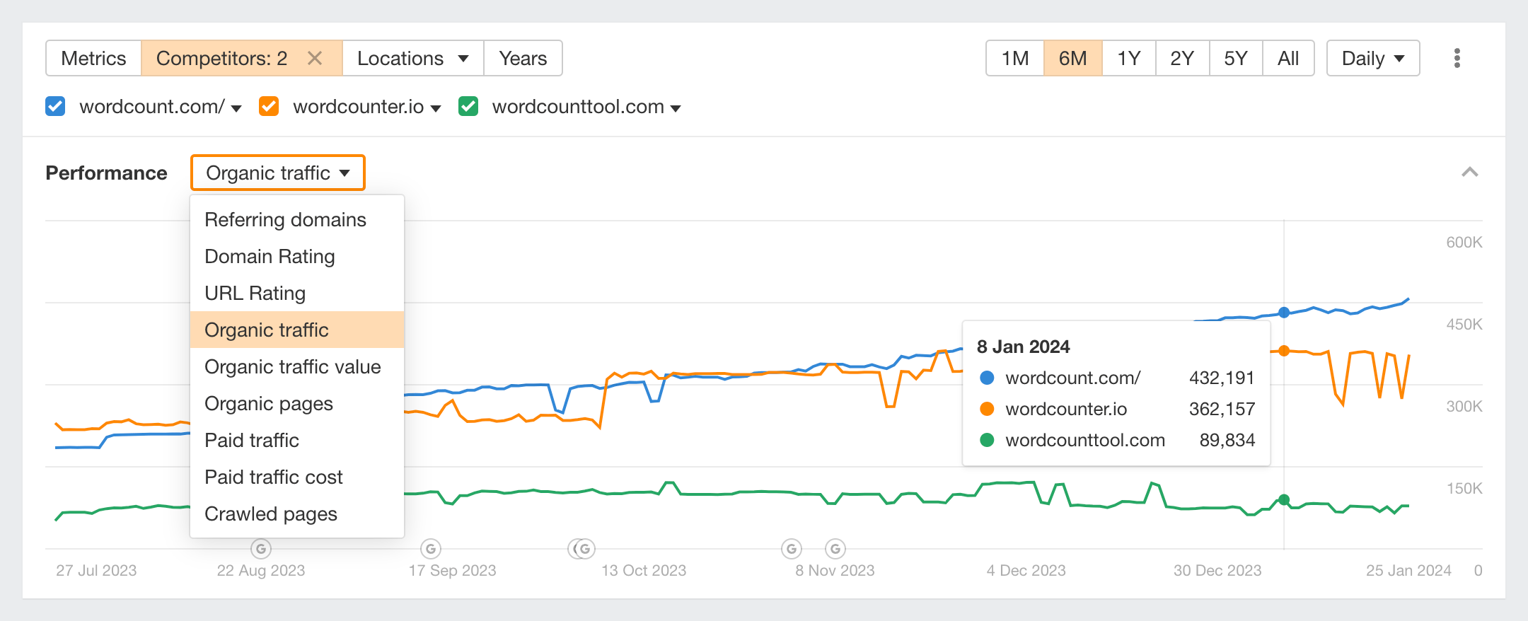 Grafico delle prestazioni