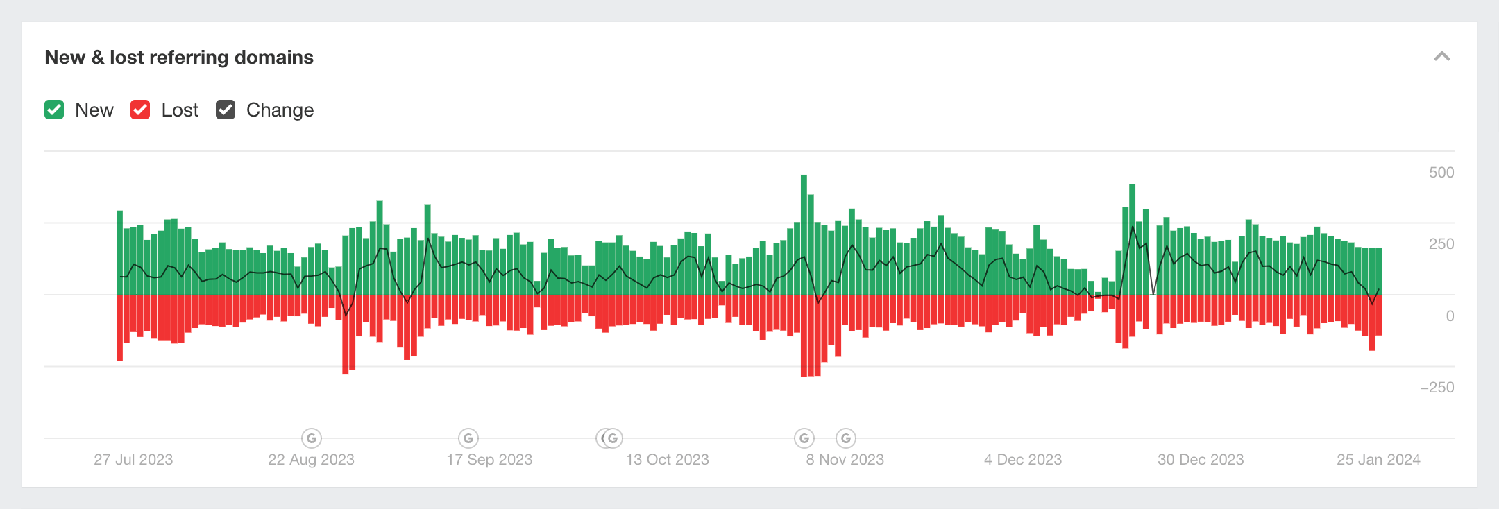 Domini di riferimento nuovi e persi