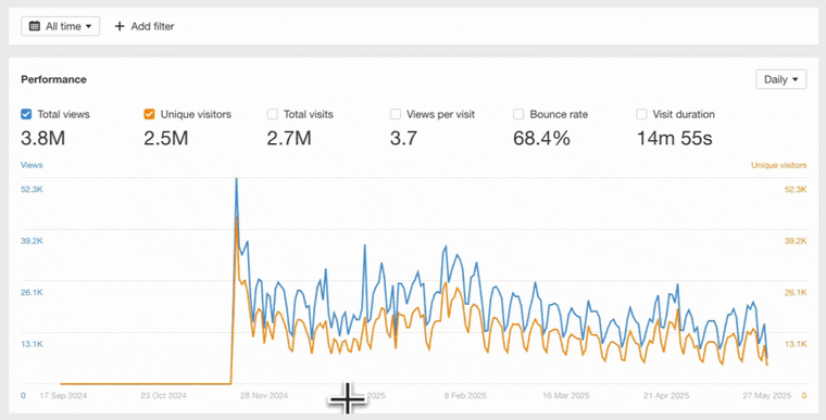 Ahrefs Web Analytics dashboard showing real-time traffic data