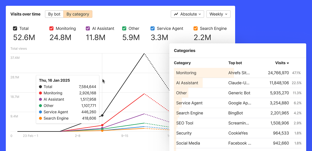 Bot Analytics Dashboard，展示 AI 爬虫活动和机器人类别
