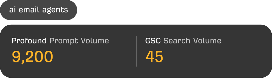 Profound prompt volume compared with Google search volume