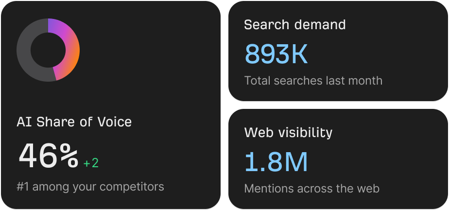 AI Share of Voice chart with search demand and web visibility