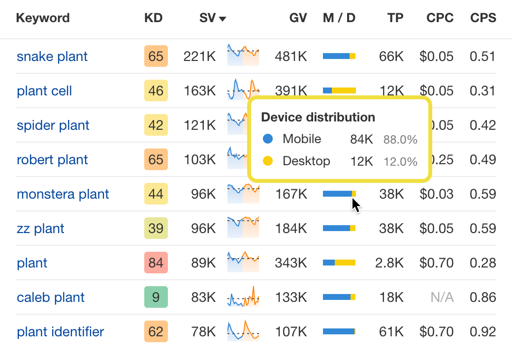 Vergleiche mobile und Desktop-Suchen