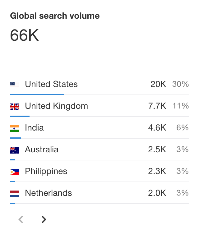 Obtenez une répartition du volume de recherche par pays