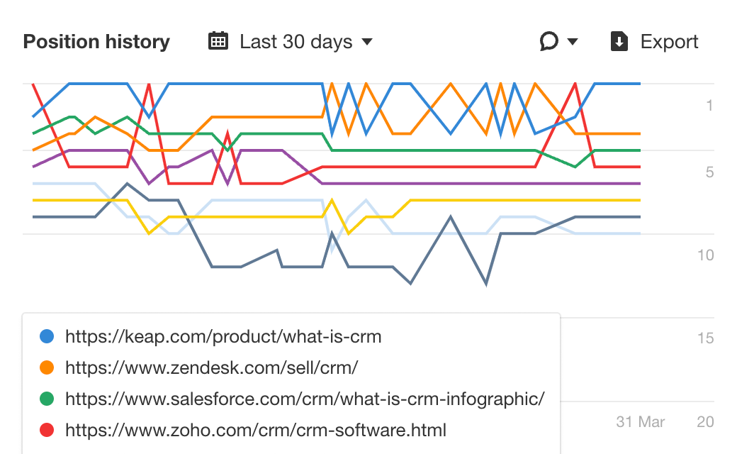 Check the historical rankings of the top-ranking results