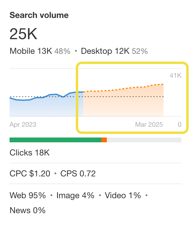 Obtenez les tendances du volume de recherche