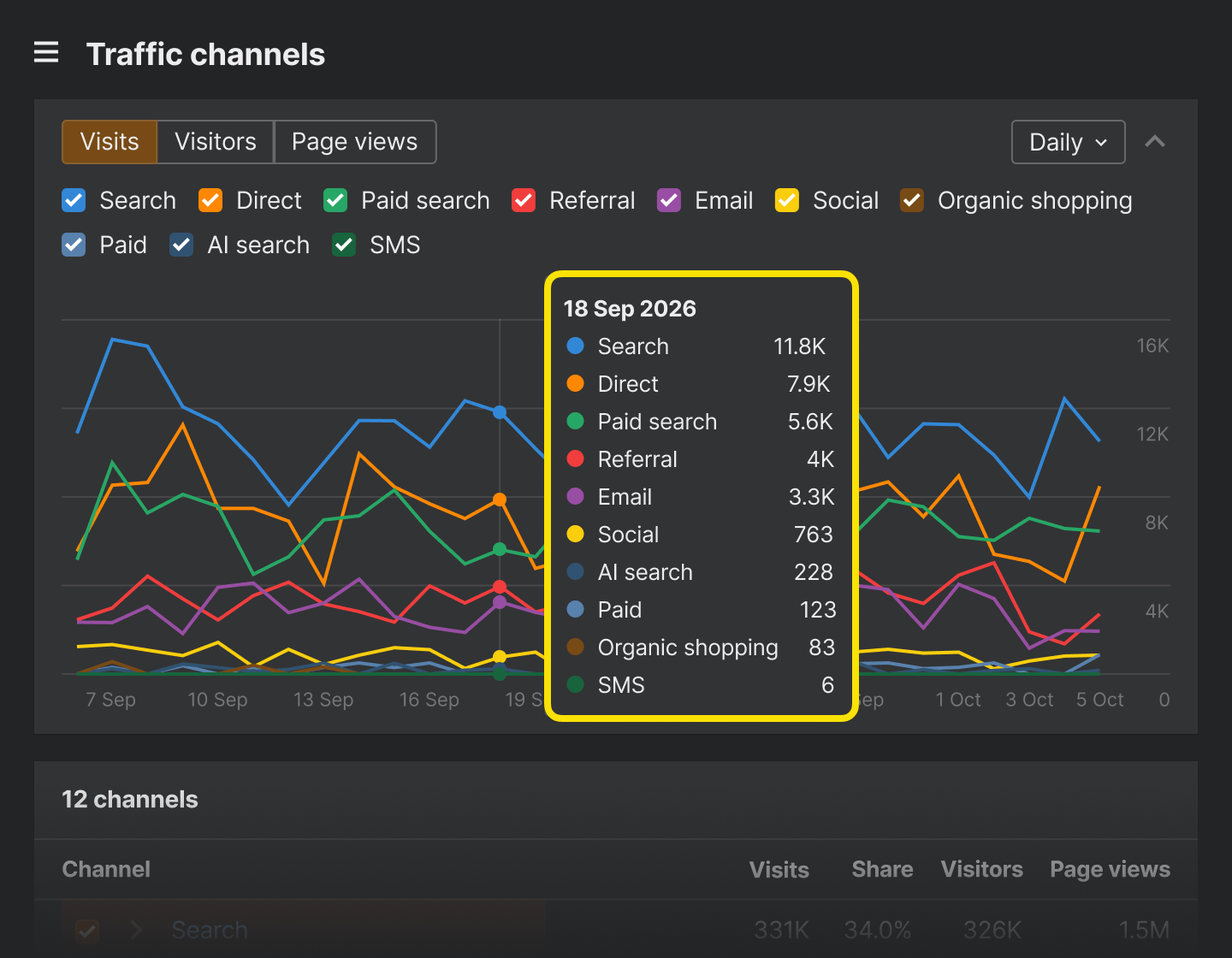 Channels report in Traffic Analytics