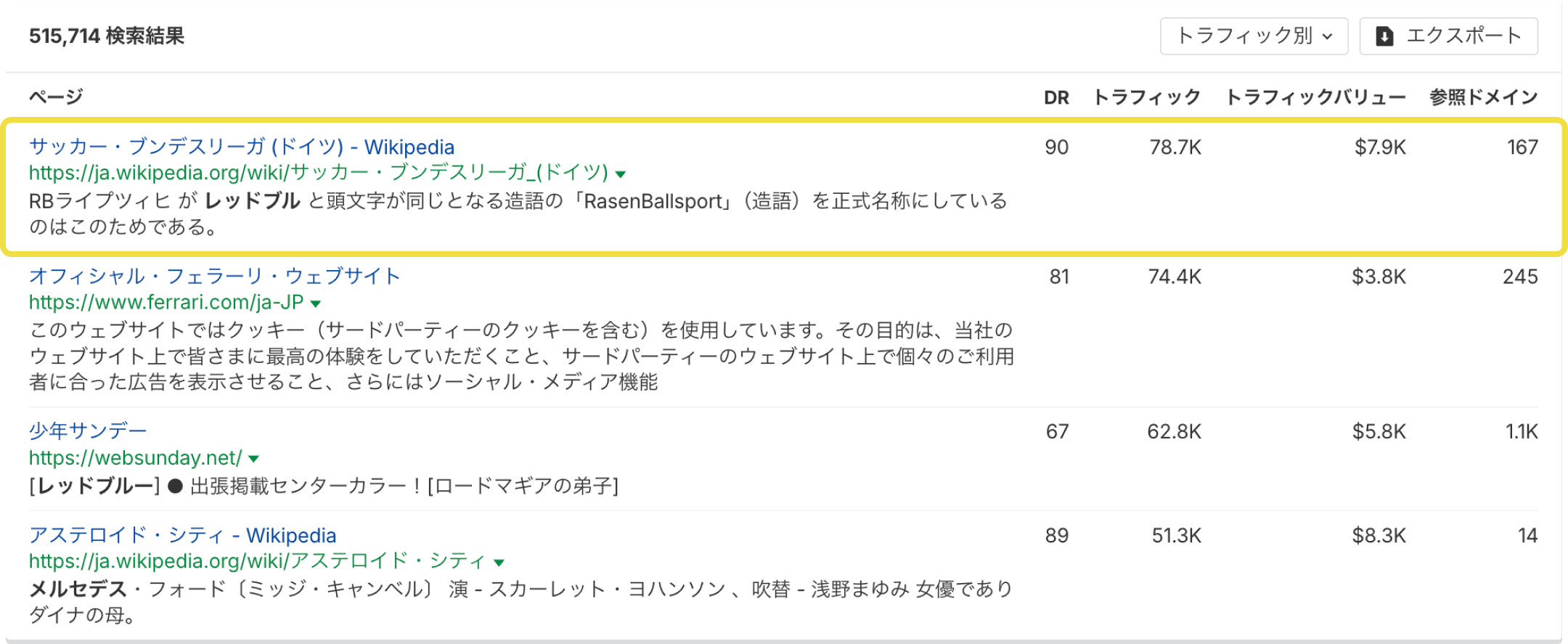 あなたのブランドについて最も言及している出版物を見つけましょう。