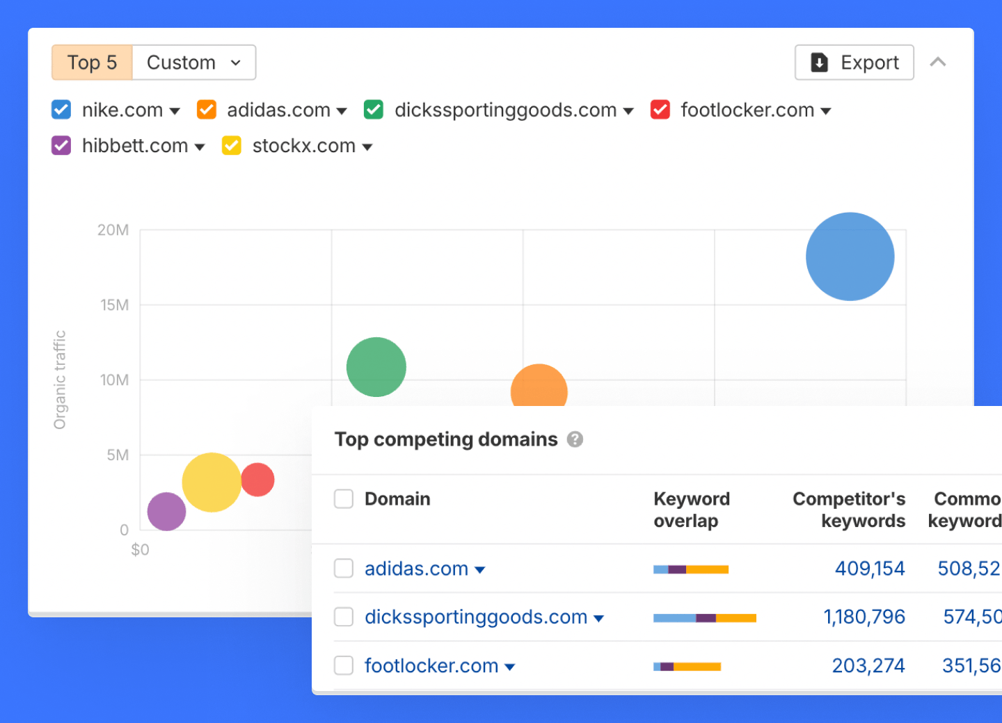 Análisis de competidores orgánicos que muestra los principales sitios web de la competencia
