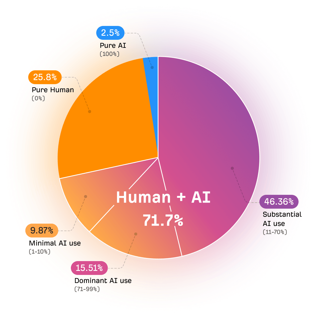 Pie chart showing AI content distribution: 71.7% Human and AI, 25.8% Pure Human, 9.87% Minimal AI, 15.51% Dominant AI, 46.36% Substantial AI, 2.5% Pure AI
