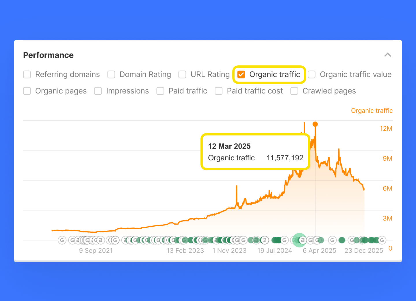 トラフィック成長履歴チャート