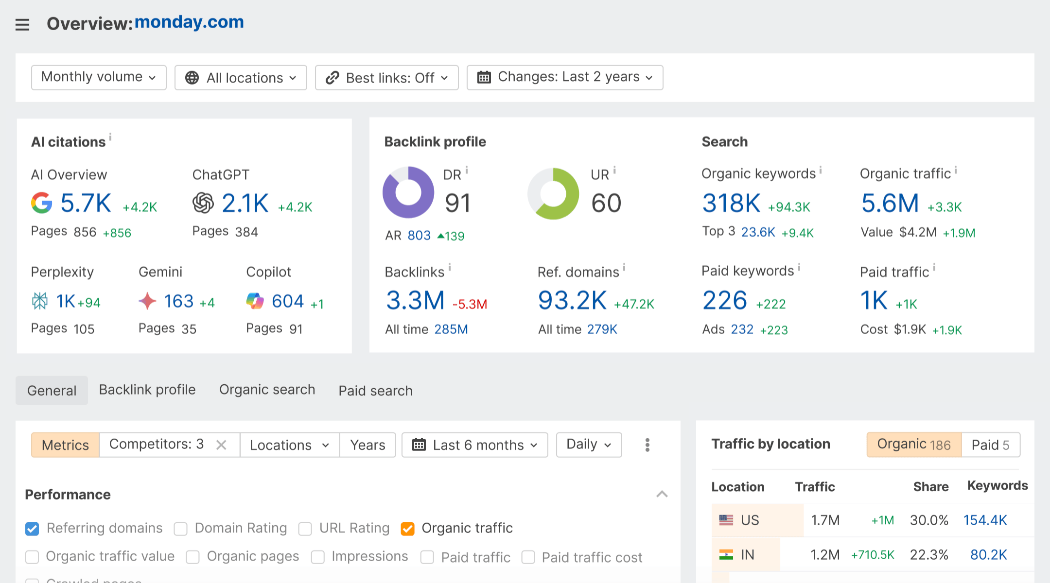 How to Conduct Competitor Analysis Using Ahrefs in the Canadian Digital Landscape