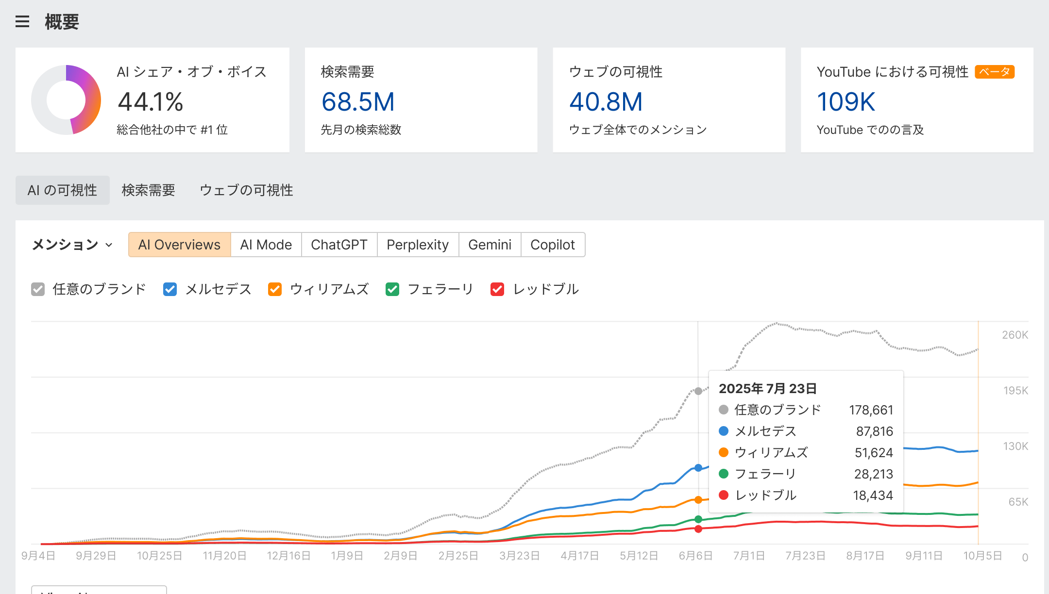 複数ブランド比較チャートでメトリクスを表示するブランドレーダーのヒーローイメージ