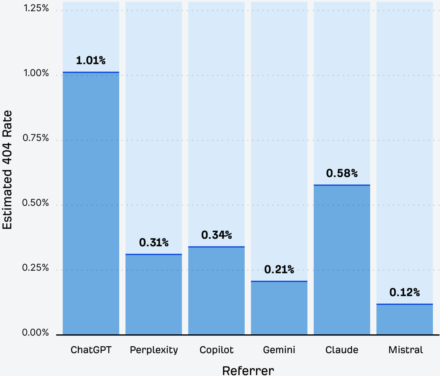 Bar chart of the estimated 404 rate by AI referrer: ChatGPT 1.01%, Perplexity 0.31%, Copilot 0.34%, Gemini 0.21%, Claude 0.58%, and Mistral 0.12%.