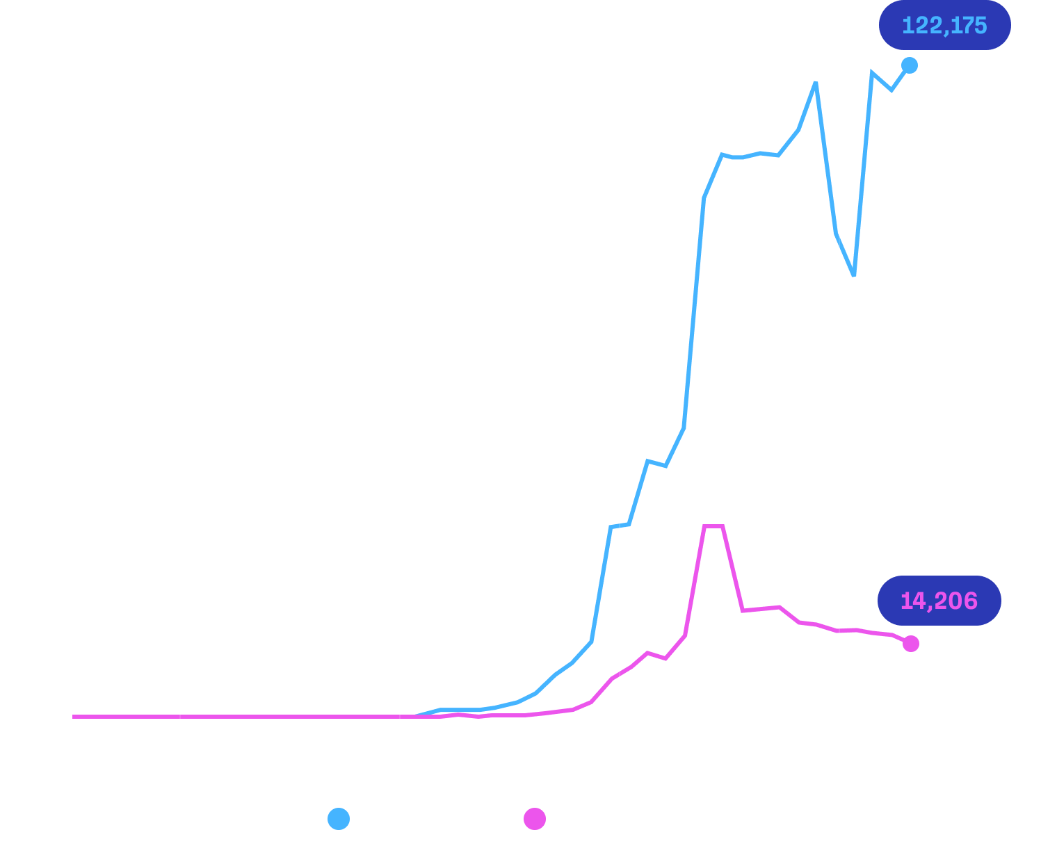 Line chart of monthly US search volume from 2023 to 2026. “agentic AI” (blue) climbs from almost nothing in 2024 to 122,175, while “what is agentic AI” (pink) peaks in mid-2025 and ends at 14,206.