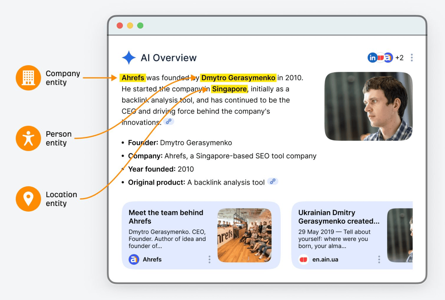 An AI Overview about Ahrefs with three entities highlighted in yellow and labelled beside it: Ahrefs as a company entity, Dmytro Gerasymenko as a person entity, and Singapore as a location entity.