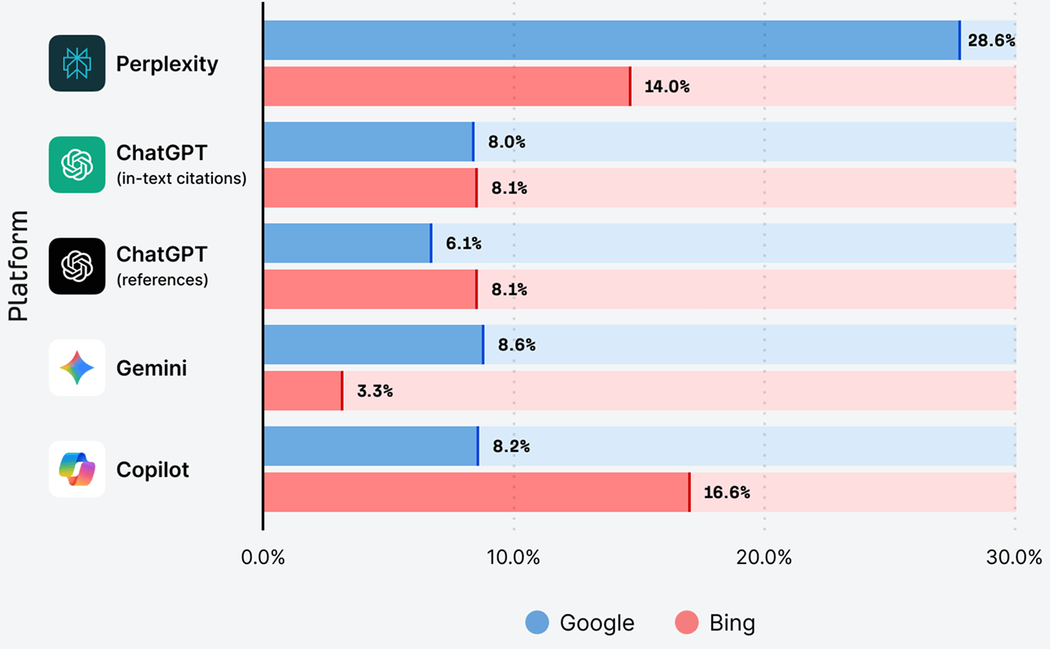 Bar chart of how often links cited by Perplexity, ChatGPT in-text citations, ChatGPT references, Gemini, and Copilot also appear in Google’s and Bing’s top 10 results. Perplexity overlaps most, with Google at 28.6%; every other assistant stays between 3.3% and 16.6%.