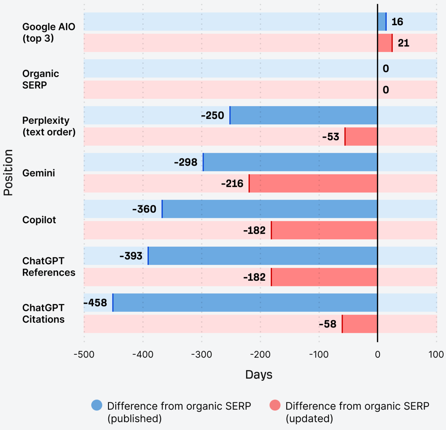 Bar chart of how much younger or older the pages cited by Google AI Overviews, Perplexity, Gemini, Copilot, and ChatGPT are than organic SERP results, in days. Blue bars show the difference in published age and red bars in updated age; ChatGPT citations run youngest, 458 days younger by published date.