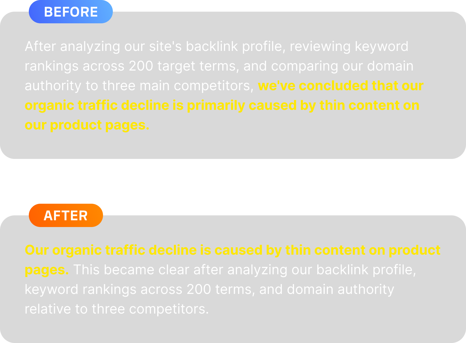 Before and after example. Before: a paragraph that lists three analysis steps and only then concludes that thin content on product pages caused the organic traffic decline. After: the same content opens with the conclusion, “Our organic traffic decline is caused by thin content on product pages,” followed by the supporting analysis.