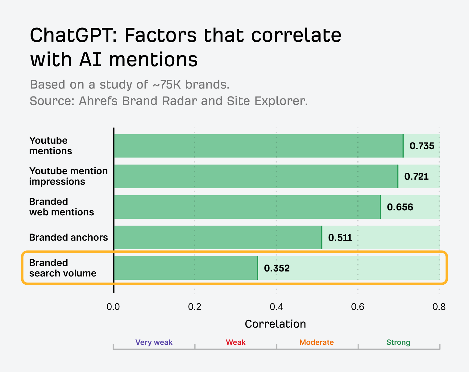 The correlation chart again, now with a fifth bar for branded search volume, ringed and weakest at 0.352 against 0.735 for YouTube mentions.