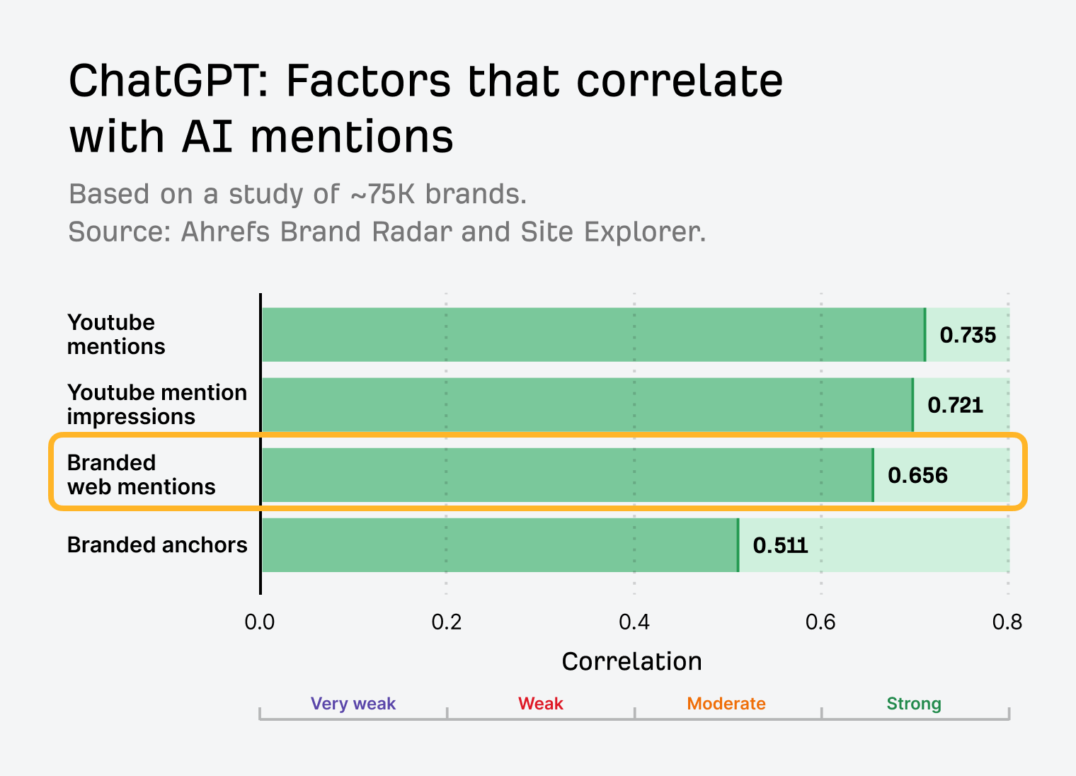 The same correlation chart with the branded web mentions bar ringed, third at 0.656 behind the two YouTube factors and still in the range the chart labels strong.