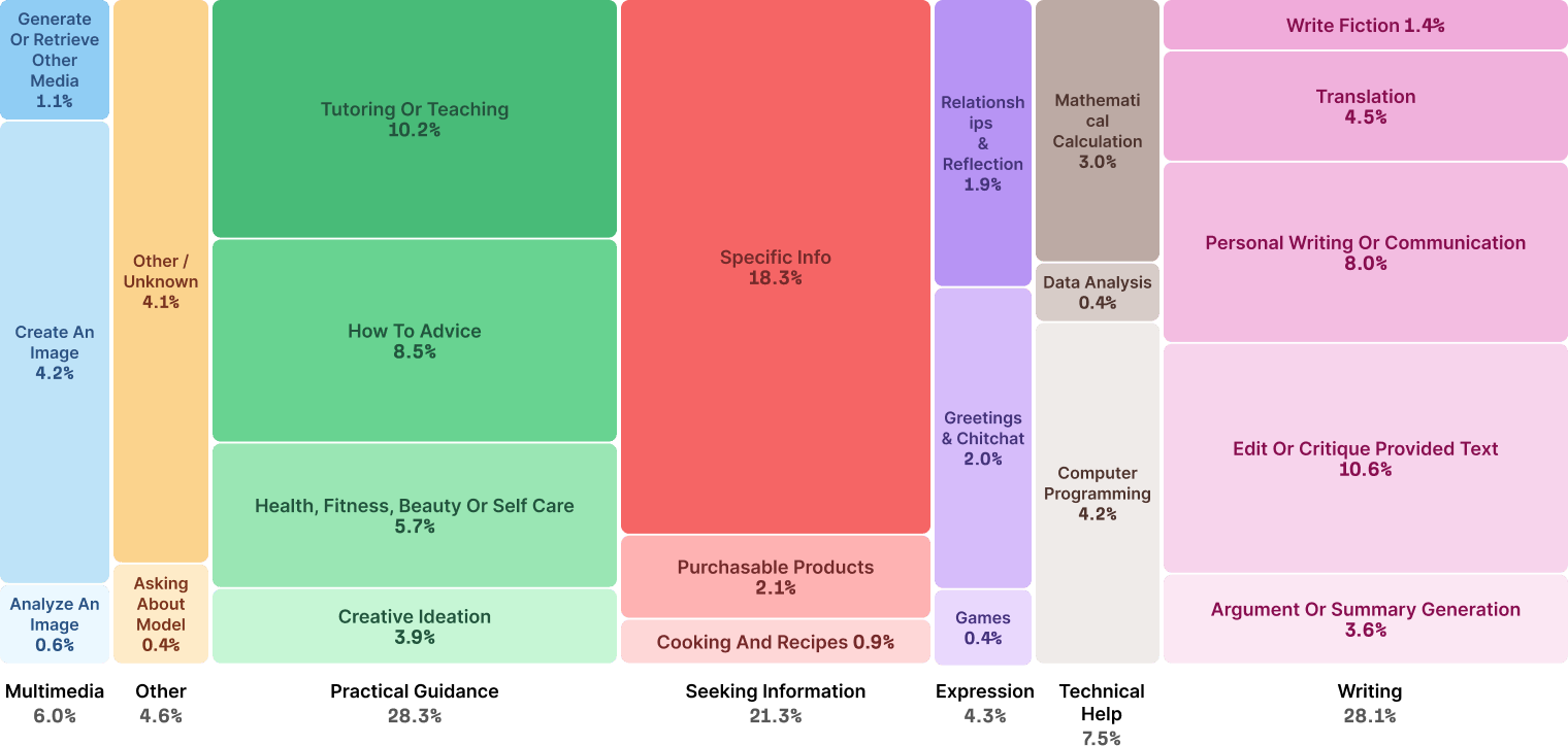 A treemap of what people use ChatGPT for. Practical Guidance takes 28.3%, Writing 28.1%, and Seeking Information 21.3%, followed by Technical Help at 7.5%, Multimedia at 6.0%, Other at 4.6%, and Expression at 4.3%. The biggest single category is Specific Info at 18.3%.
