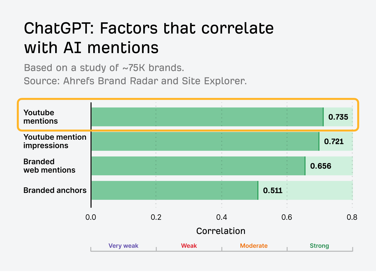 Ahrefs research into the factors that correlate with ChatGPT mentions across roughly 75,000 brands, with the YouTube mentions bar ringed as the strongest at 0.735, ahead of YouTube impressions at 0.721, branded web mentions at 0.656 and branded anchors at 0.511.