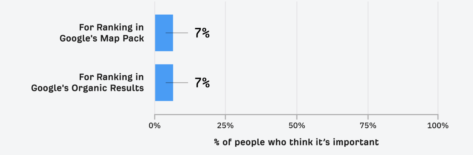 Bar chart showing how many SEOs think citations are the most important ranking factor