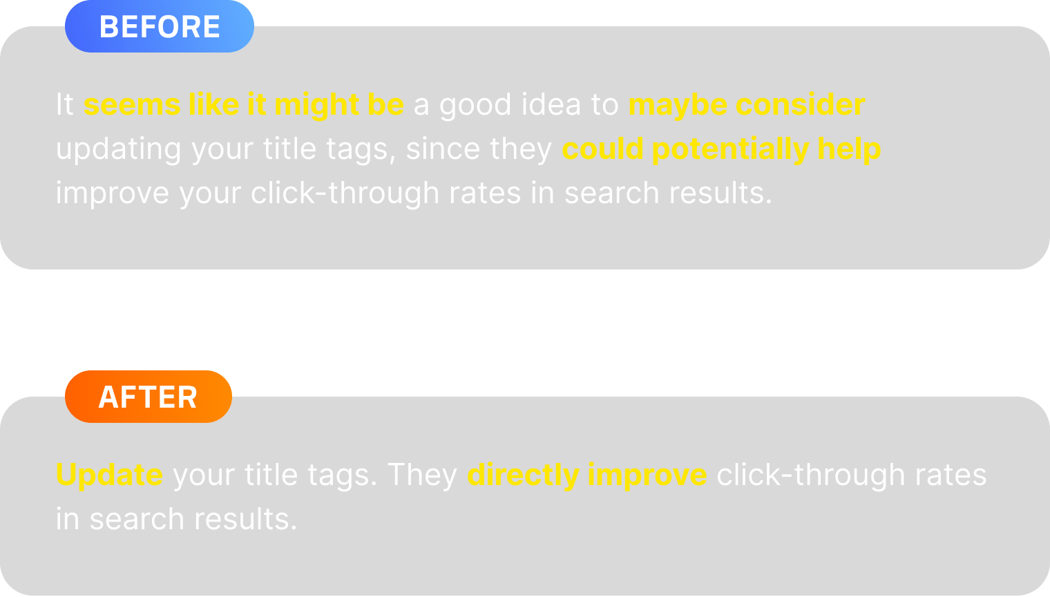 Before and after example. Before: a hedging sentence built on “seems like it might be,” “maybe consider,” and “could potentially help.” After: “Update your title tags. They directly improve click-through rates in search results.”